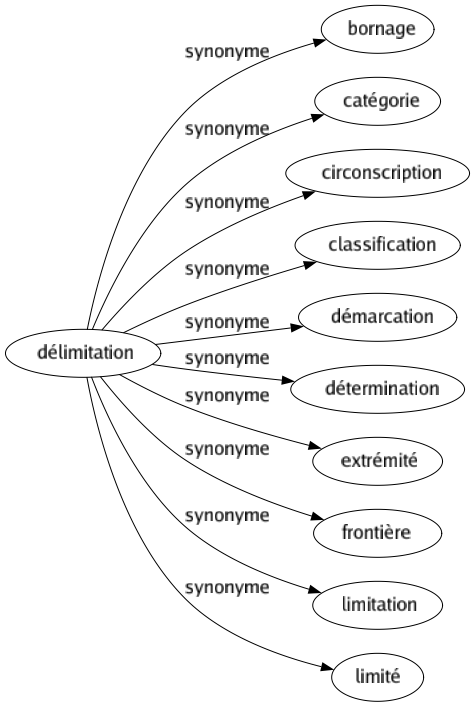 Synonyme de Délimitation : Bornage Catégorie Circonscription Classification Démarcation Détermination Extrémité Frontière Limitation Limité 