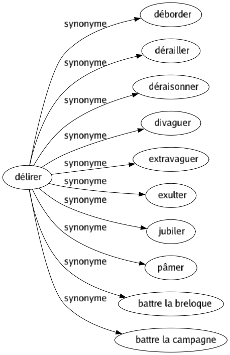 Synonyme de Délirer : Déborder Dérailler Déraisonner Divaguer Extravaguer Exulter Jubiler Pâmer Battre la breloque Battre la campagne 