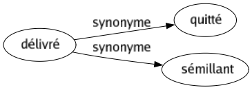 Synonyme de Délivré : Quitté Sémillant 