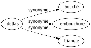 Synonyme de Deltas : Bouché Embouchure Triangle 