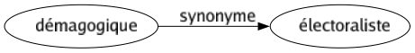 Synonyme de Démagogique : Électoraliste 