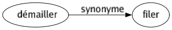 Synonyme de Démailler : Filer 