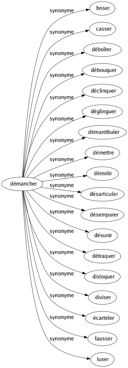 Synonyme de Démancher : Briser Casser Déboîter Débouquer Déclinquer Déglinguer Démantibuler Démettre Démolir Désarticuler Désemparer Désunir Détraquer Disloquer Diviser Écarteler Fausser Luxer 