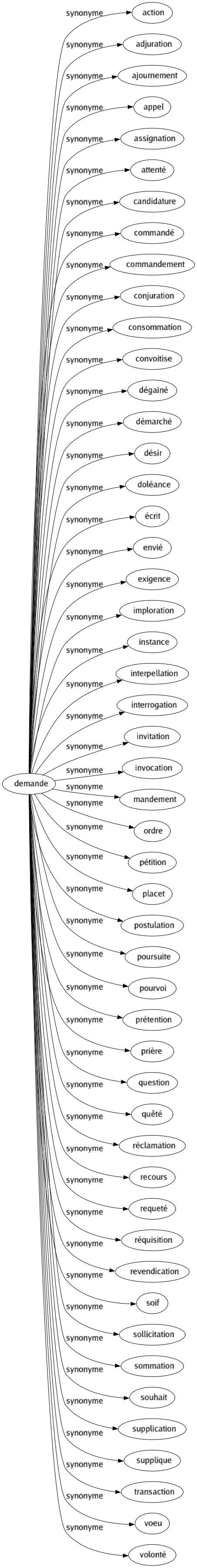 Synonyme de Demande : Action Adjuration Ajournement Appel Assignation Attenté Candidature Commandé Commandement Conjuration Consommation Convoitise Dégainé Démarché Désir Doléance Écrit Envié Exigence Imploration Instance Interpellation Interrogation Invitation Invocation Mandement Ordre Pétition Placet Postulation Poursuite Pourvoi Prétention Prière Question Quêté Réclamation Recours Requeté Réquisition Revendication Soif Sollicitation Sommation Souhait Supplication Supplique Transaction Voeu Volonté 