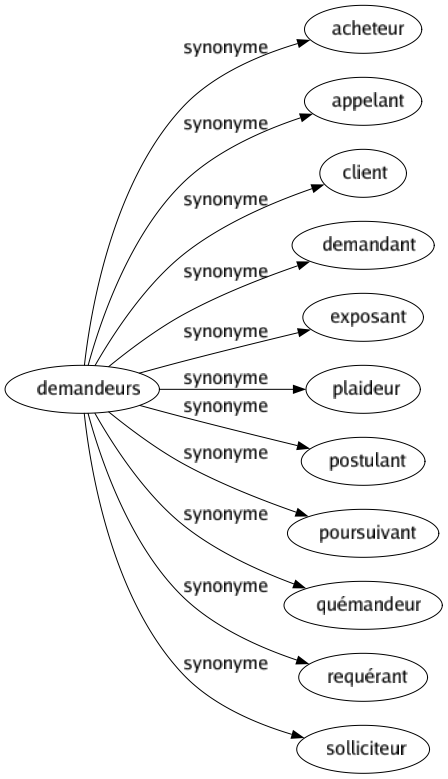 Synonyme de Demandeurs : Acheteur Appelant Client Demandant Exposant Plaideur Postulant Poursuivant Quémandeur Requérant Solliciteur 