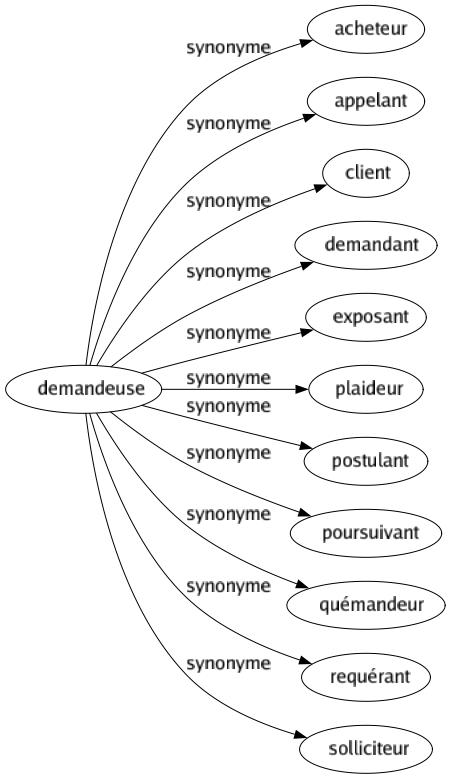 Synonyme de Demandeuse : Acheteur Appelant Client Demandant Exposant Plaideur Postulant Poursuivant Quémandeur Requérant Solliciteur 