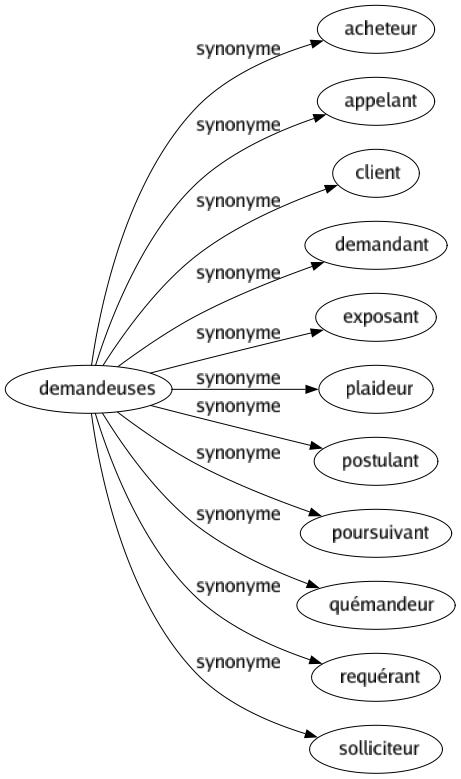 Synonyme de Demandeuses : Acheteur Appelant Client Demandant Exposant Plaideur Postulant Poursuivant Quémandeur Requérant Solliciteur 