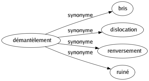 Synonyme de Démantèlement : Bris Dislocation Renversement Ruiné 