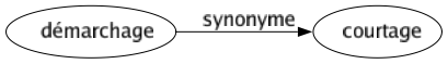 Synonyme de Démarchage : Courtage 