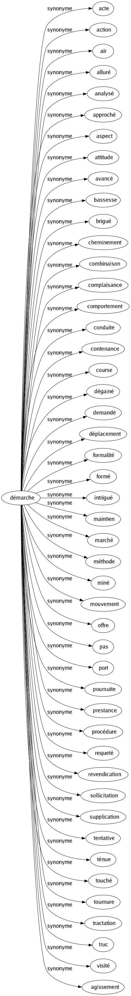 Synonyme de Démarche : Acte Action Air Alluré Analysé Approché Aspect Attitude Avancé Bassesse Brigué Cheminement Combinaison Complaisance Comportement Conduite Contenance Course Dégainé Demandé Déplacement Formalité Formé Intrigué Maintien Marché Méthode Miné Mouvement Offre Pas Port Poursuite Prestance Procédure Requeté Revendication Sollicitation Supplication Tentative Ténue Touché Tournure Tractation Truc Visité Agissement 