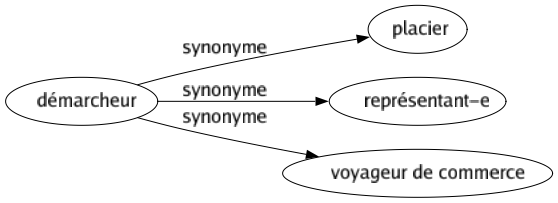 Synonyme de Démarcheur : Placier Représentant-e Voyageur de commerce 