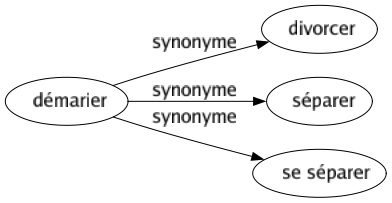 Synonyme de Démarier : Divorcer Séparer Se séparer 