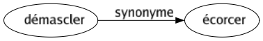 Synonyme de Démascler : Écorcer 
