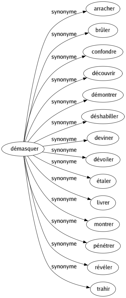 Synonyme de Démasquer : Arracher Brûler Confondre Découvrir Démontrer Déshabiller Deviner Dévoiler Étaler Livrer Montrer Pénétrer Révéler Trahir 