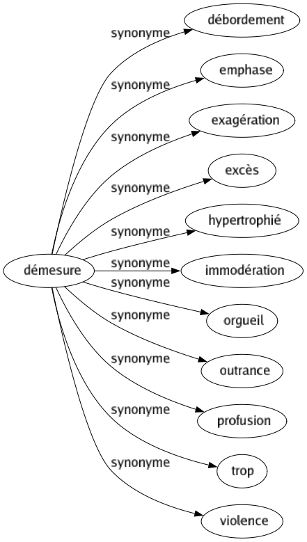 Synonyme de Démesure : Débordement Emphase Exagération Excès Hypertrophié Immodération Orgueil Outrance Profusion Trop Violence 