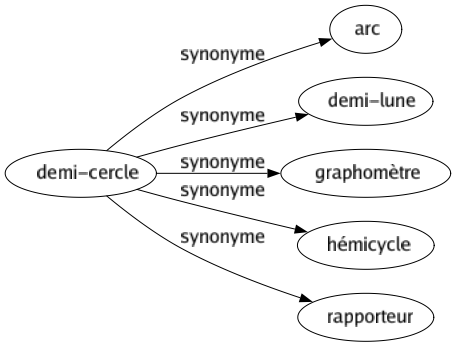 Synonyme de Demi-cercle : Arc Demi-lune Graphomètre Hémicycle Rapporteur 