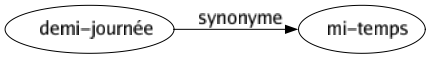 Synonyme de Demi-journée : Mi-temps 