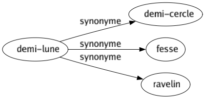 Synonyme de Demi-lune : Demi-cercle Fesse Ravelin 