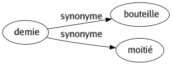 Synonyme de Demie : Bouteille Moitié 