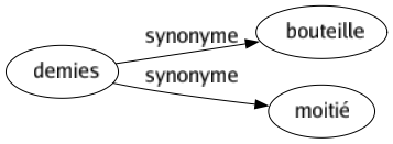 Synonyme de Demies : Bouteille Moitié 