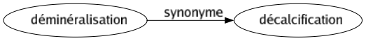 Synonyme de Déminéralisation : Décalcification 