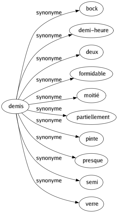 Synonyme de Demis : Bock Demi-heure Deux Formidable Moitié Partiellement Pinte Presque Semi Verre 