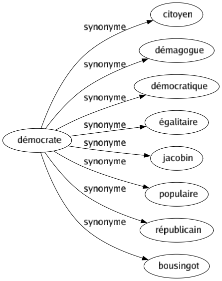 Synonyme de Démocrate : Citoyen Démagogue Démocratique Égalitaire Jacobin Populaire Républicain Bousingot 