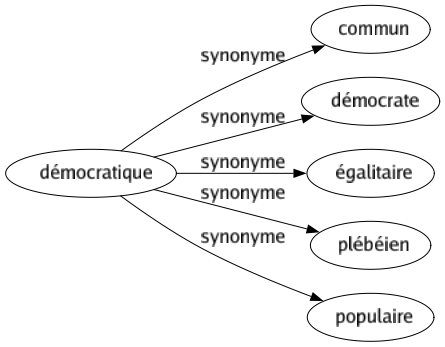 Synonyme de Démocratique : Commun Démocrate Égalitaire Plébéien Populaire 