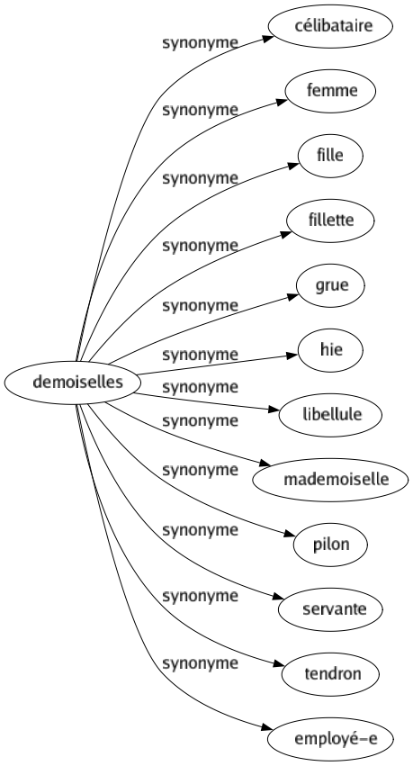 Synonyme de Demoiselles : Célibataire Femme Fille Fillette Grue Hie Libellule Mademoiselle Pilon Servante Tendron Employé-e 