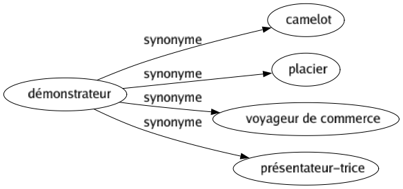 Synonyme de Démonstrateur : Camelot Placier Voyageur de commerce Présentateur-trice 