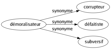 Synonyme de Démoralisateur : Corrupteur Défaitiste Subversif 