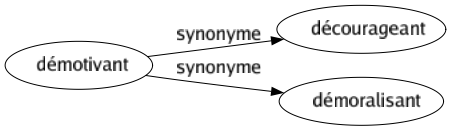 Synonyme de Démotivant : Décourageant Démoralisant 