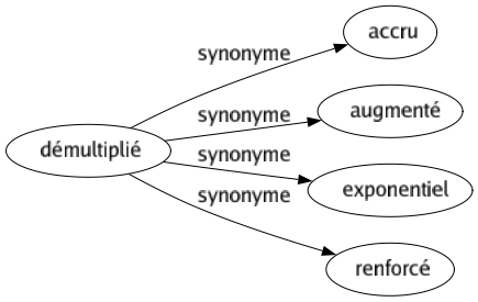 Synonyme de Démultiplié : Accru Augmenté Exponentiel Renforcé 