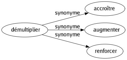 Synonyme de Démultiplier : Accroître Augmenter Renforcer 