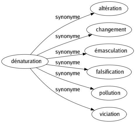 Synonyme de Dénaturation : Altération Changement Émasculation Falsification Pollution Viciation 