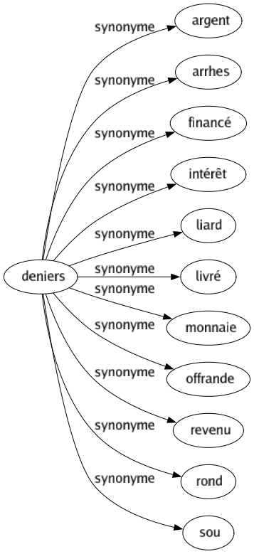 Synonyme de Deniers : Argent Arrhes Financé Intérêt Liard Livré Monnaie Offrande Revenu Rond Sou 