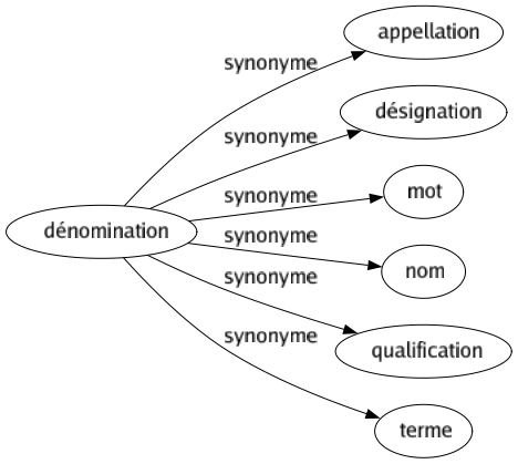 Synonyme de Dénomination : Appellation Désignation Mot Nom Qualification Terme 