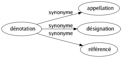 Synonyme de Dénotation : Appellation Désignation Référencé 