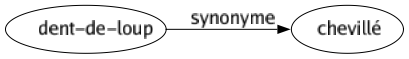 Synonyme de Dent-de-loup : Chevillé 