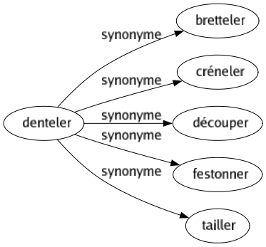 Synonyme de Denteler : Bretteler Créneler Découper Festonner Tailler 