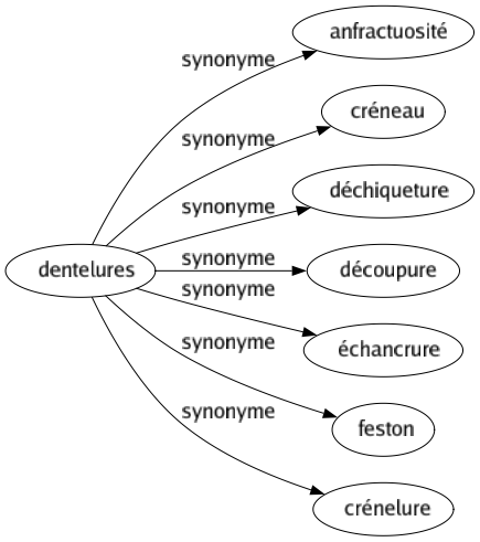 Synonyme de Dentelures : Anfractuosité Créneau Déchiqueture Découpure Échancrure Feston Crénelure 