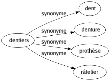 Synonyme de Dentiers : Dent Denture Prothèse Râtelier 