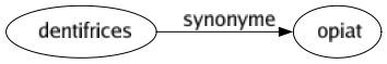 Synonyme de Dentifrices : Opiat 