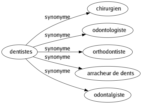 Synonyme de Dentistes : Chirurgien Odontologiste Orthodontiste Arracheur de dents Odontalgiste 