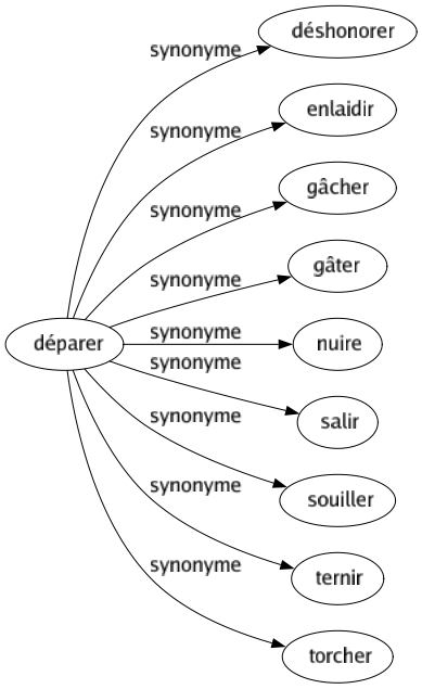 Synonyme de Déparer : Déshonorer Enlaidir Gâcher Gâter Nuire Salir Souiller Ternir Torcher 