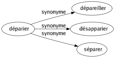 Synonyme de Déparier : Dépareiller Désapparier Séparer 