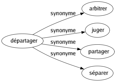 Synonyme de Départager : Arbitrer Juger Partager Séparer 