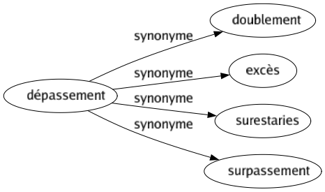 Synonyme de Dépassement : Doublement Excès Surestaries Surpassement 