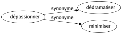 Synonyme de Dépassionner : Dédramatiser Minimiser 