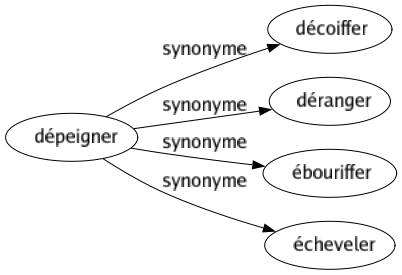 Synonyme de Dépeigner : Décoiffer Déranger Ébouriffer Écheveler 